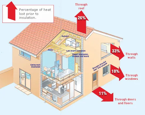 Diagram of how insulation works to retain heat in a home